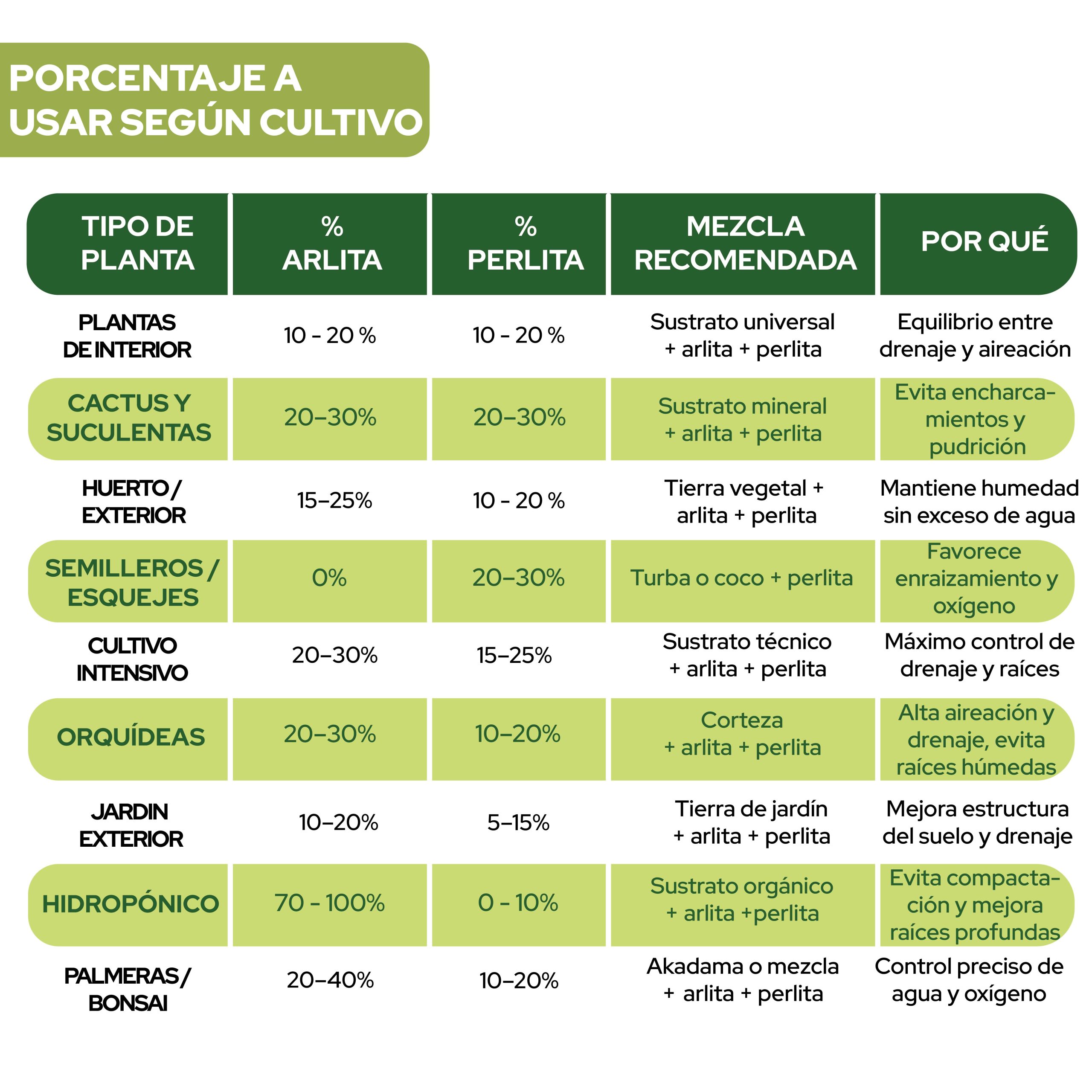 Pack de sustrato Arlita y Perlita 3L para cultivos saludables. · foto 8